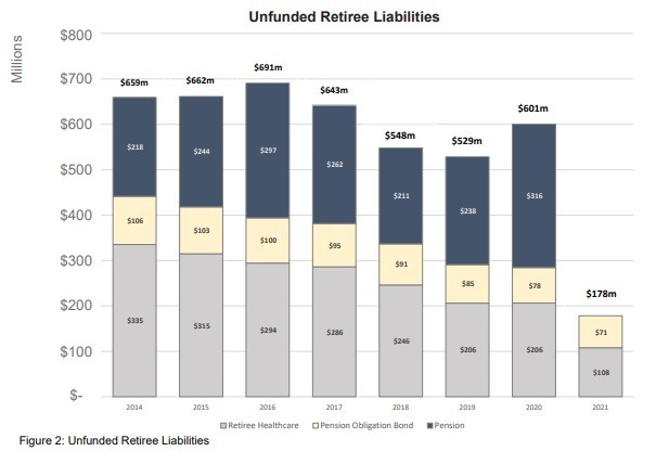 Unfunded Retiree Liabilities