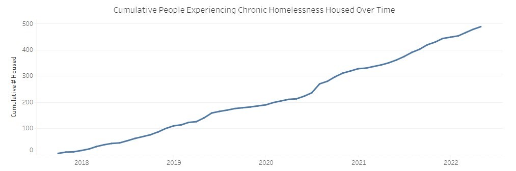 Homelessness Data