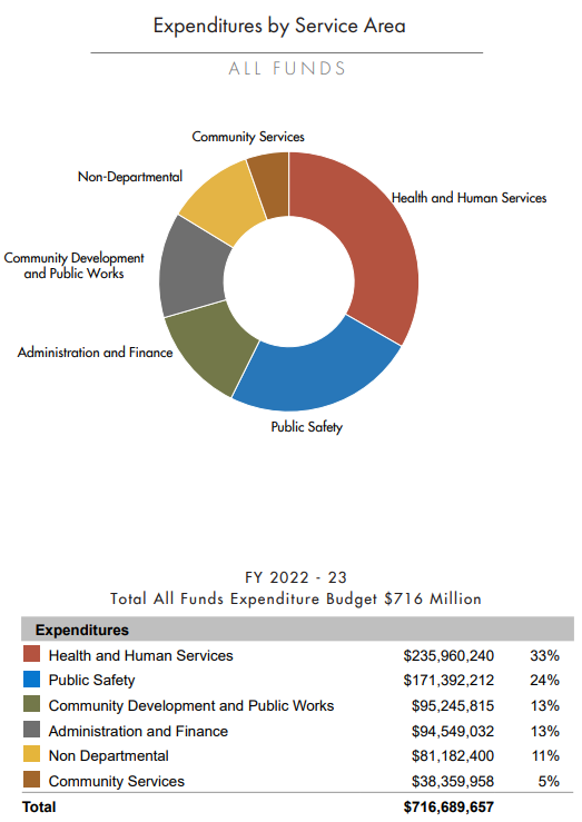 Chart of 2023 County Budget