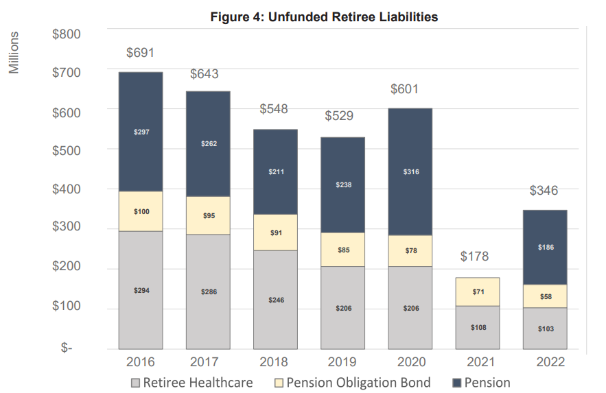Retiree Liabilities