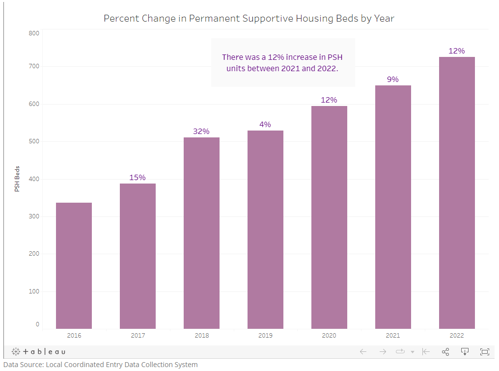 Percent Change in Permanent Supportive Housing