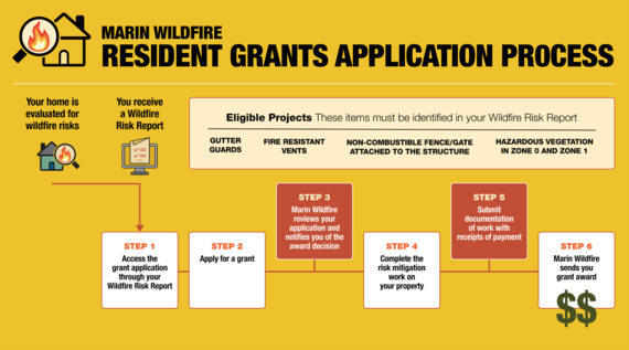 Wildfire grants