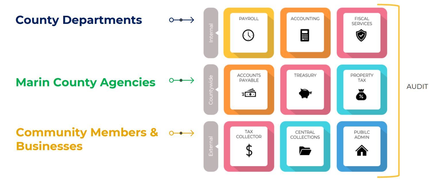 Department of Finance division flow chart