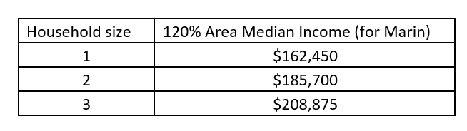 Median Income
