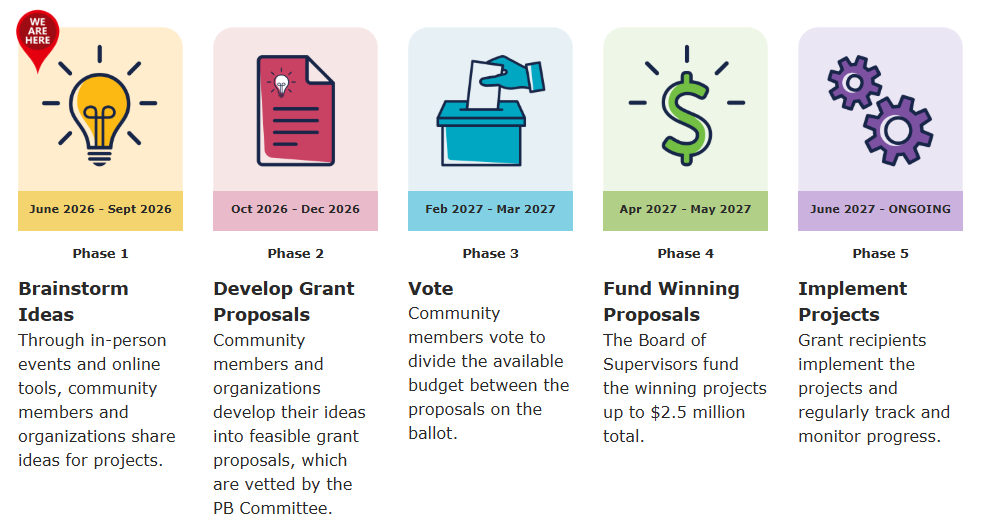 Participatory Budgeting Phases and Timeline