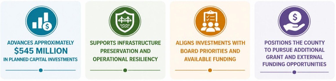 Capital Improvement Plan visuals of how $545M invested inline with Board priorities