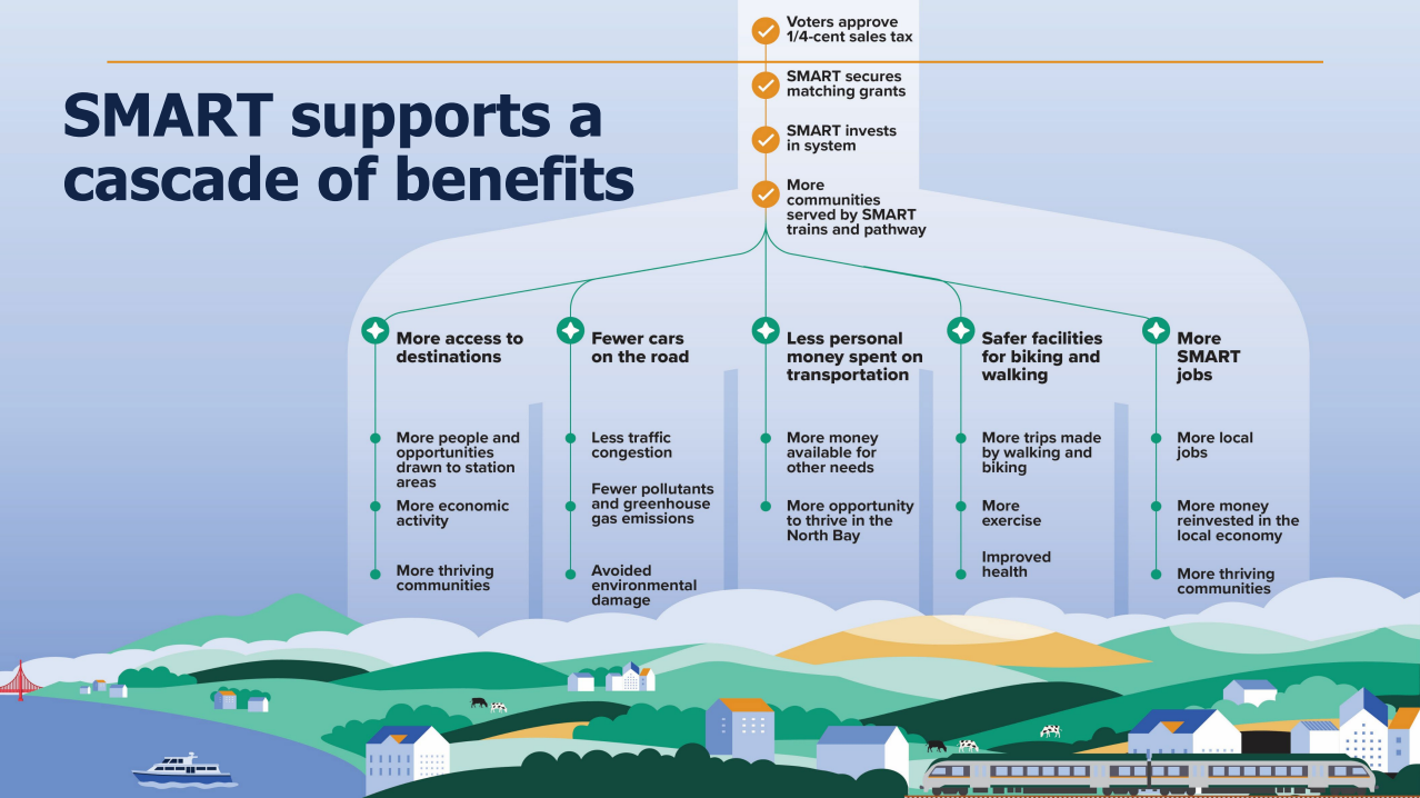 SMART Graphic with cascade of benefits