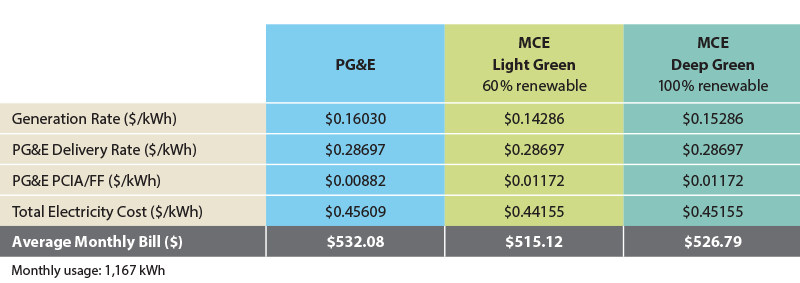Electric Rates Commercial Your Energy Choices Explained