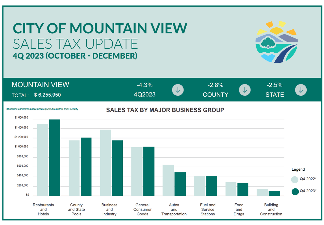 4q 2023 Sales Tax