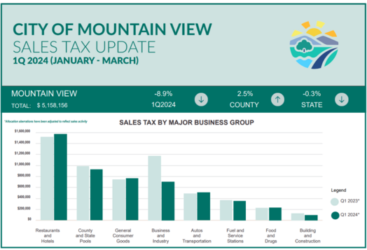 1Q 2024 Sales Tax Update