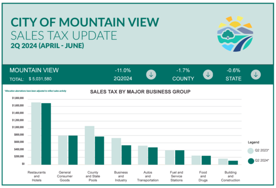Q2-2024 Sales Tax Update