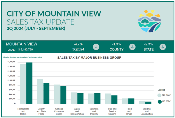 Sales Tax 3Q24
