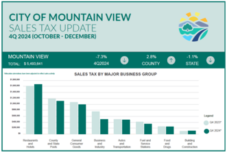 4Q 2024 Sales Tax
