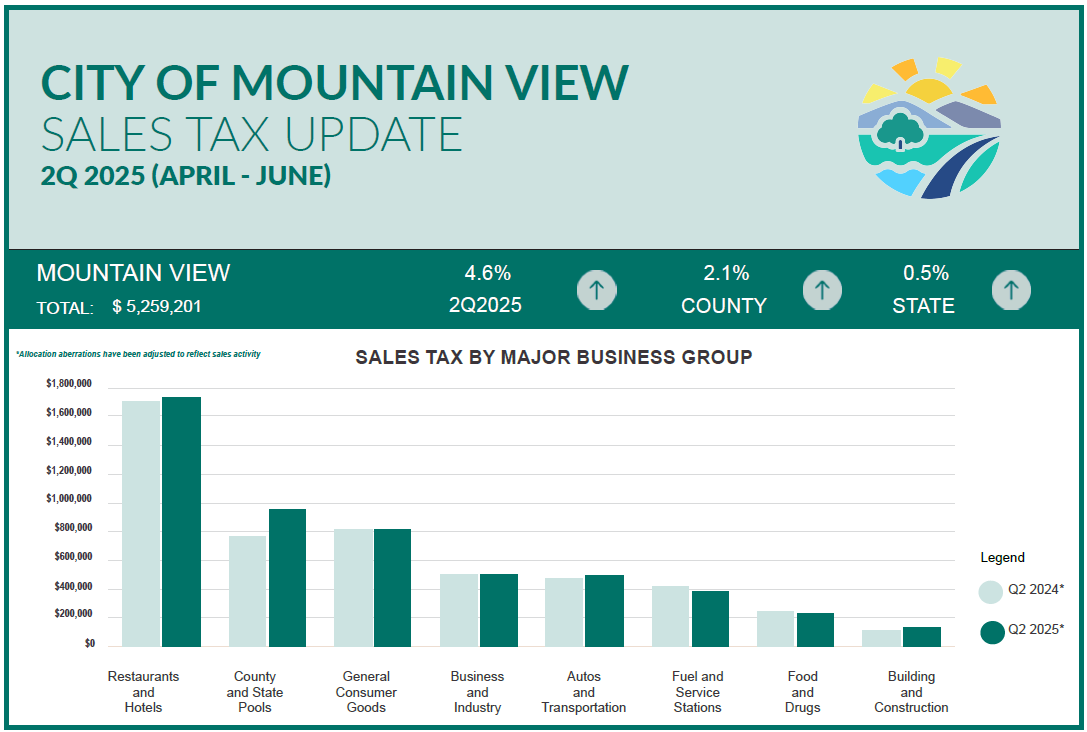 2Q 2025 Sales Tax 