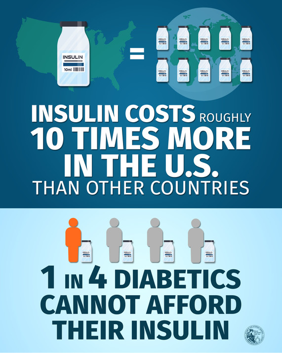 Insulin costs 10x more in the US than other countries, 1 in 4 diabetics can't afford their insulin