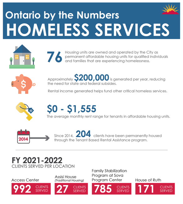 homeless-services-by-the-numbers