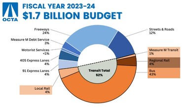 octa budget