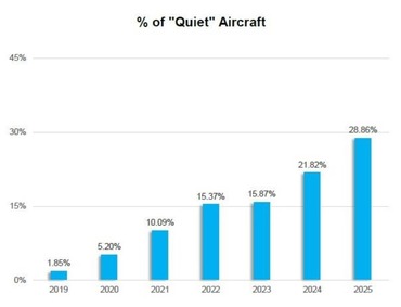 28% of all jwa aircraft are "quiet" -- up from 1% in just 7 years