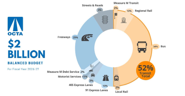 octa budget