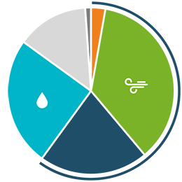Pie chart Bright Choice