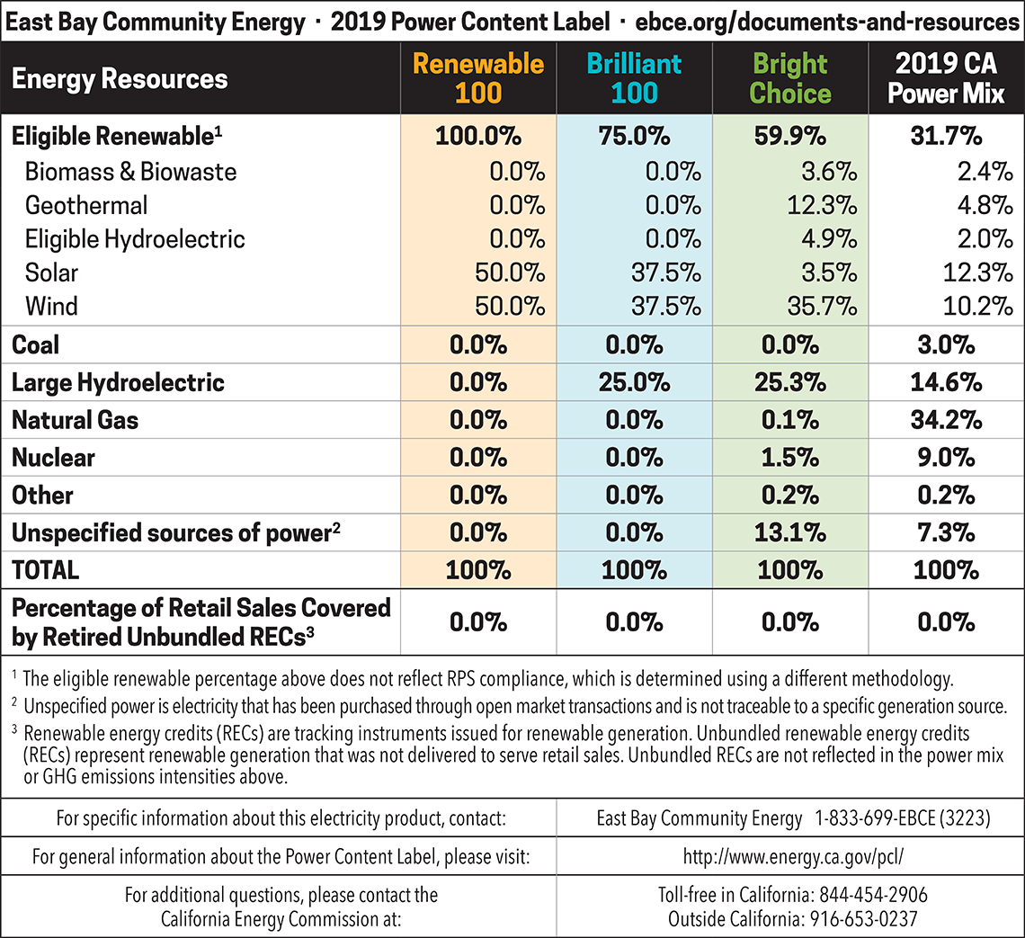 Power Content Label 2019