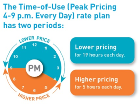 Time of use rates