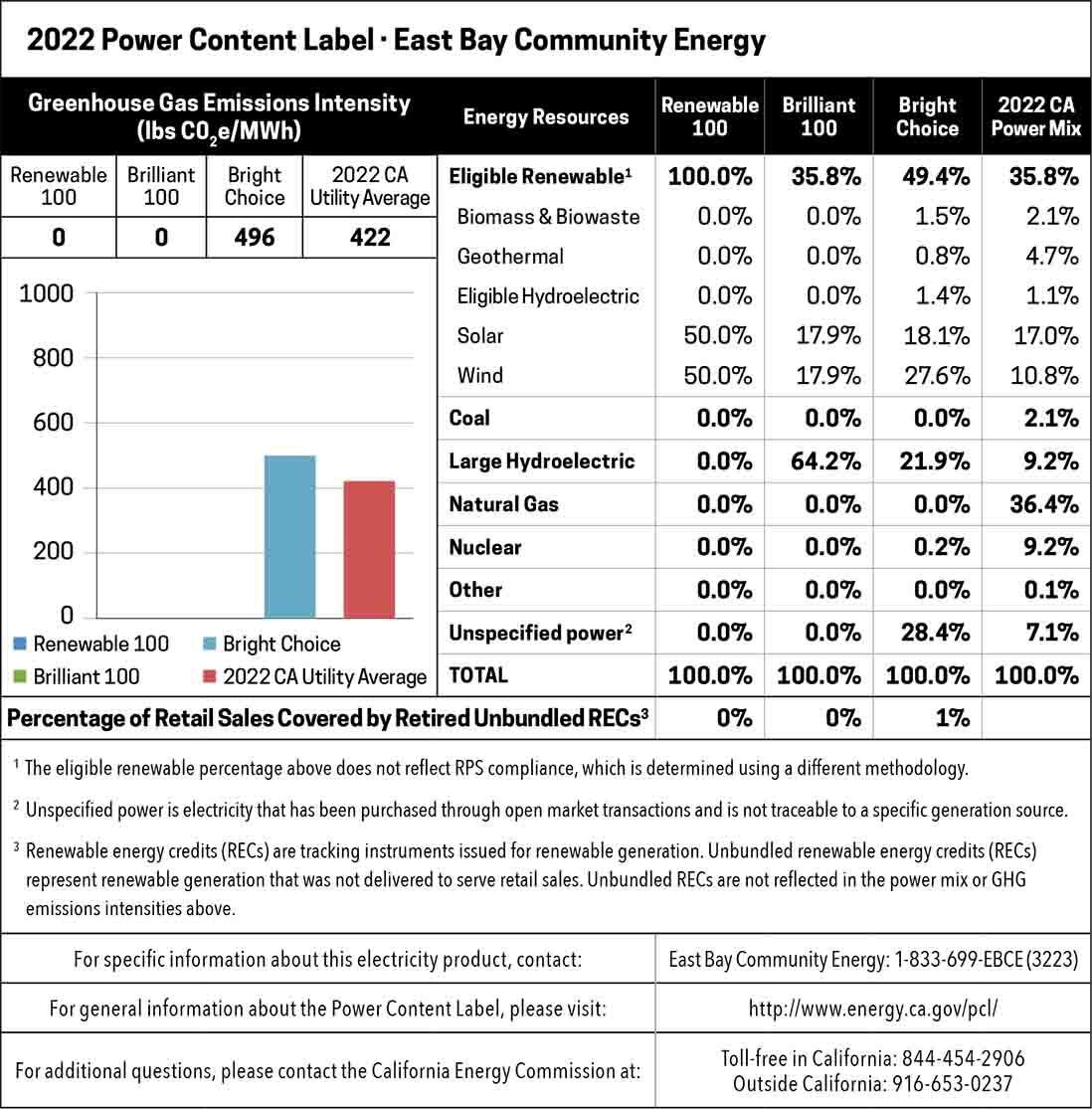 2022 Power Content Label