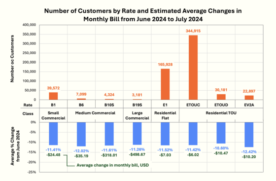 Graph showing rate decreases from June 2024 to July 2024