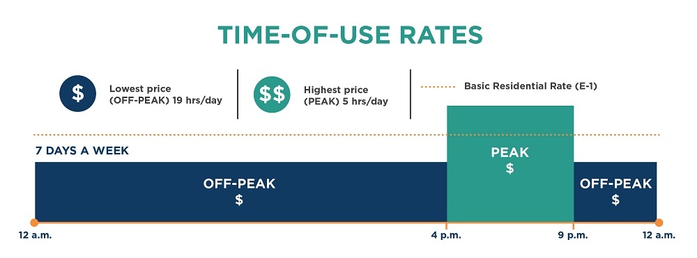 Time-of-Use Rate Chart