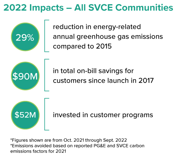 2022 Impact Numbers