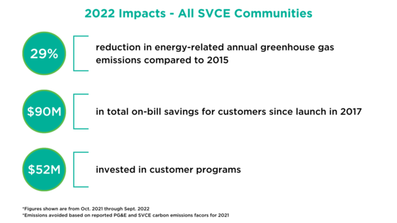 2022 impacts for all SVCE communities