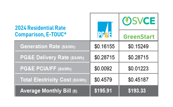 ETOUC Residential Customer Electricity Rates
