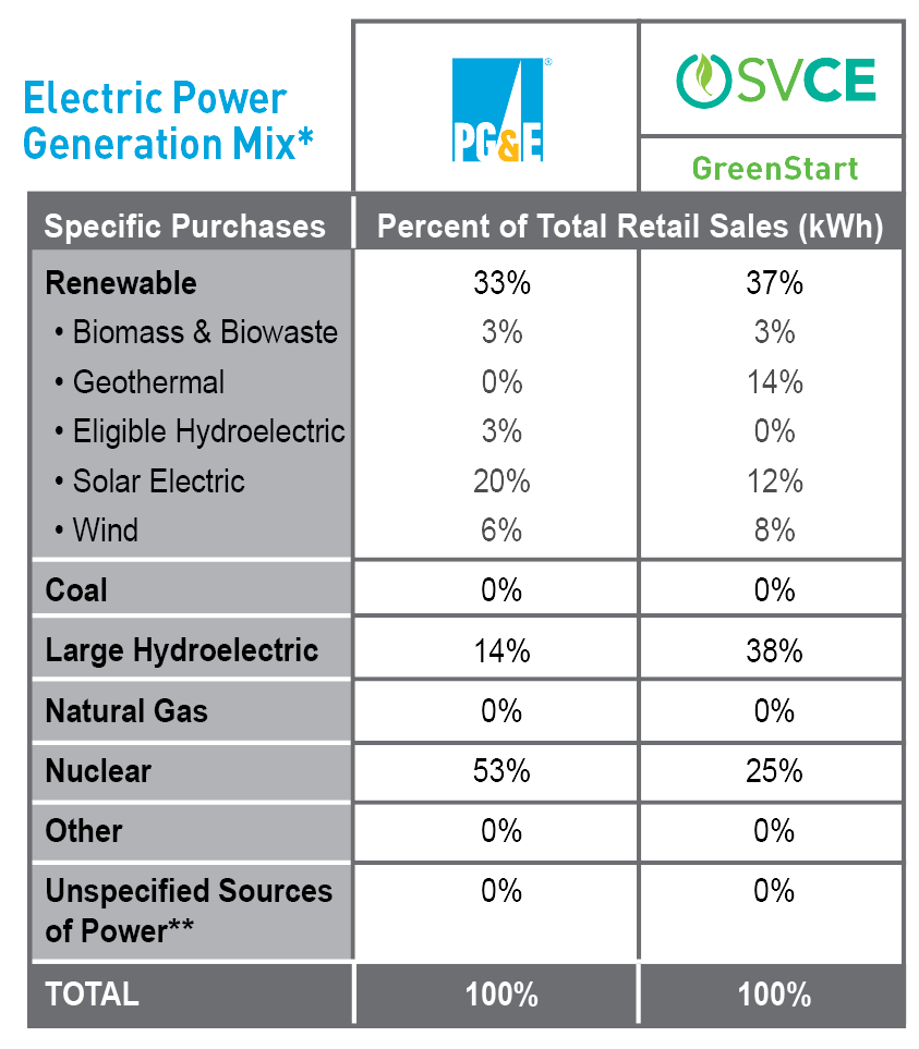 2024 Generation Mix Table
