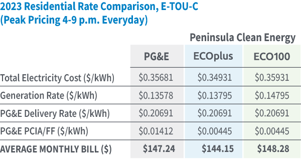 Table: 2023 Residential Rate Comparison, E-TOU-C (Peak Pricing 4-9 p.m. Everyday)