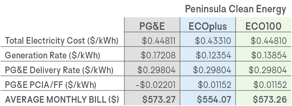 Image of table, "2025 Residential Rate Comparison, B-1". Click to view on web.