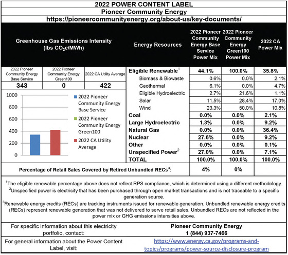 Power Content Label shows 44.1% renewable, 1.3% large hydro, 27.6% nuclear and 27% unspecified (aka California Power Mix)