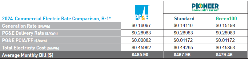 2024 Commercial Electric Rate Comparison, B-1*