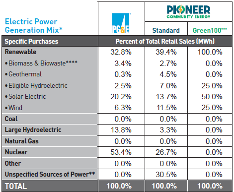 2024 Power Content Label