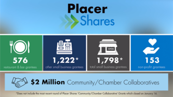 Placer Shares Successes