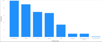 complaints by violation type