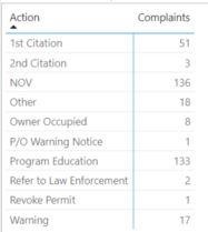 complaints by action
