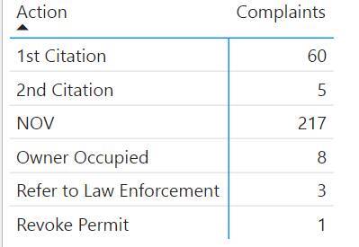 complaints by action