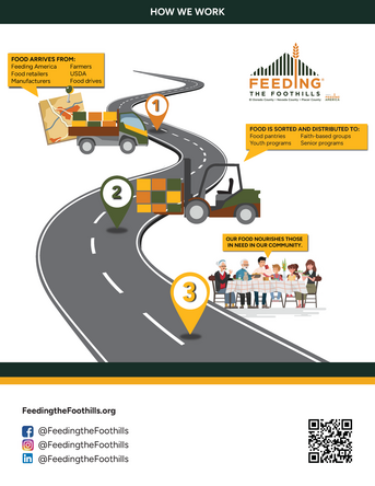 Feeding the Foothills How We Work