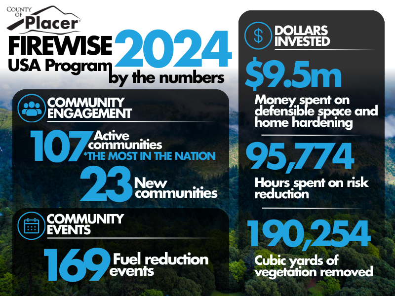 firewise usa program statistics
