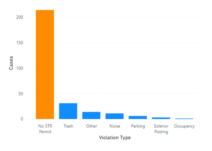 July STR Stats Graph
