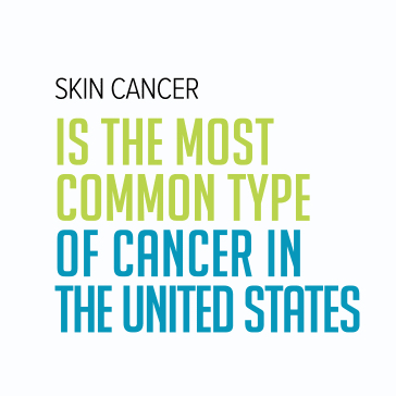 Skin cancer is the most common type of cancer