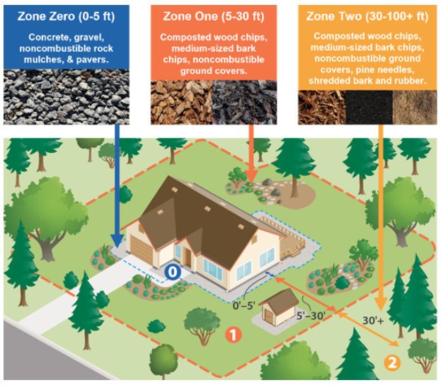 map of a house and yard demonstrating defensible space