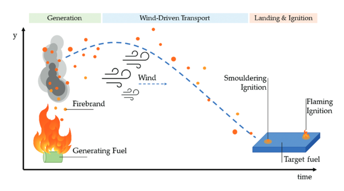 graph with fire, smoke and floor icons