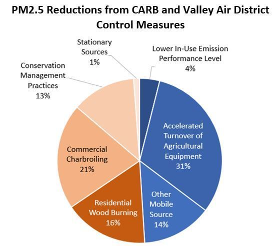 PM2.5 reductions from CARB and Valley Air District control measures