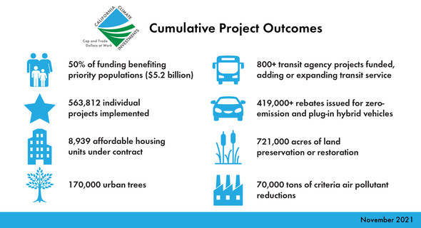 California Climate Investments cumulative project outcomes 2021